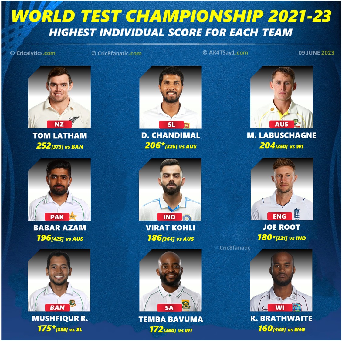 highest individual score in icc wtc 2021-23