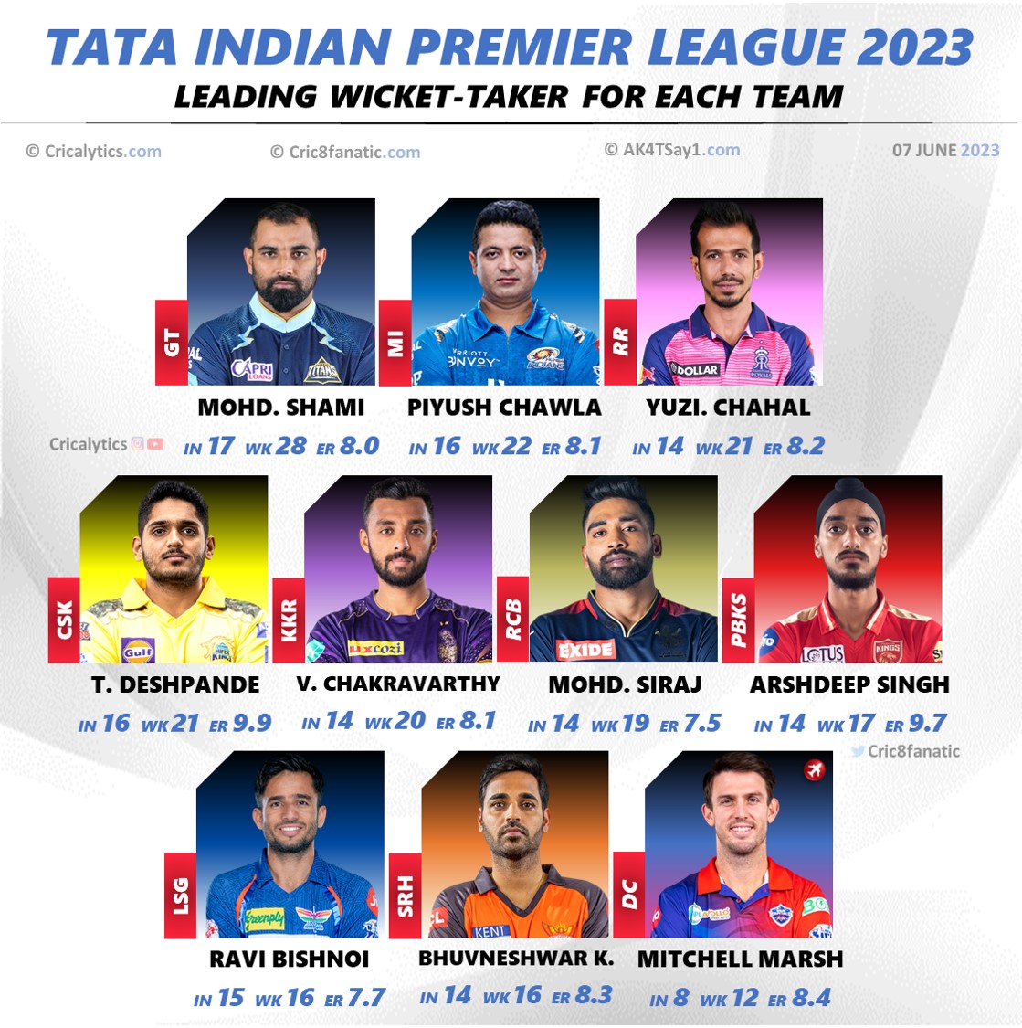ipl 2023 leading wicket taker for all 10 teams ranking