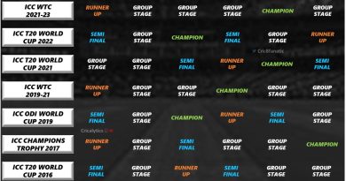 ranking top 6 teams in last 10 icc tournaments