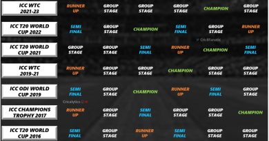 ranking top 6 teams in last 10 icc tournaments