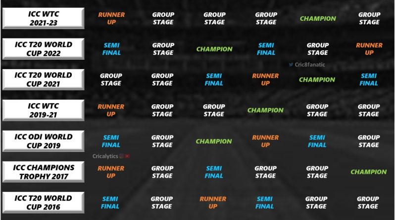 ranking top 6 teams in last 10 icc tournaments