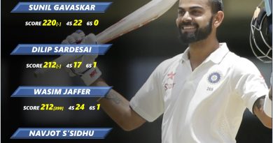 highest test score by team india batters vs in west indies