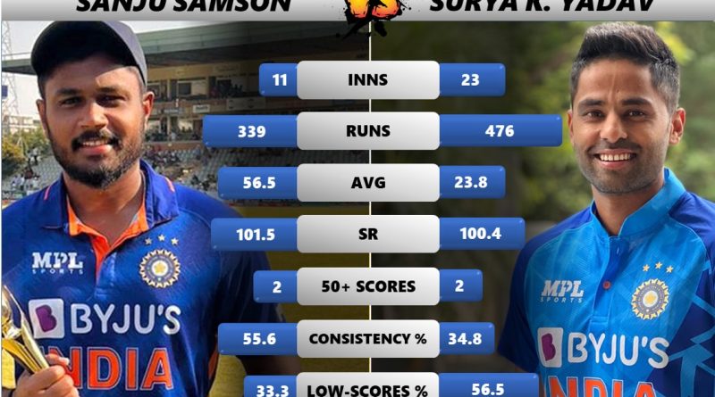 sanju samson vs suryakumar yadav stats comparison
