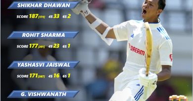 yashasvi jaiswal most runs scored on test debut for team india