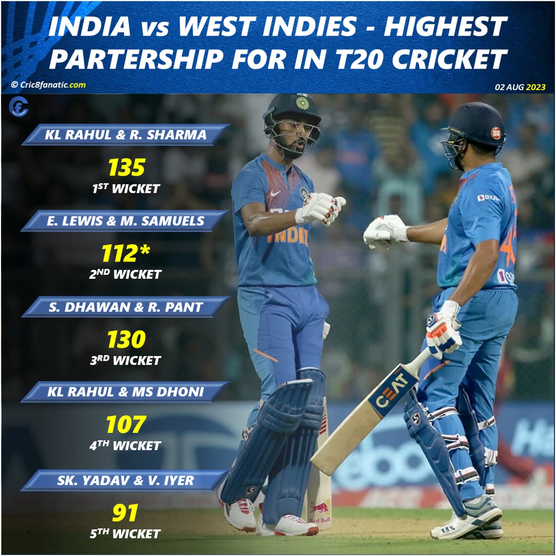 India vs West Indies Highest Partnership for Each Wicket in T20