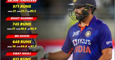 leading run getter for team india in asia cup 2023 history