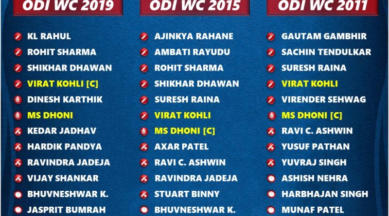 odi world cup 2023 team india last 3 official squad list