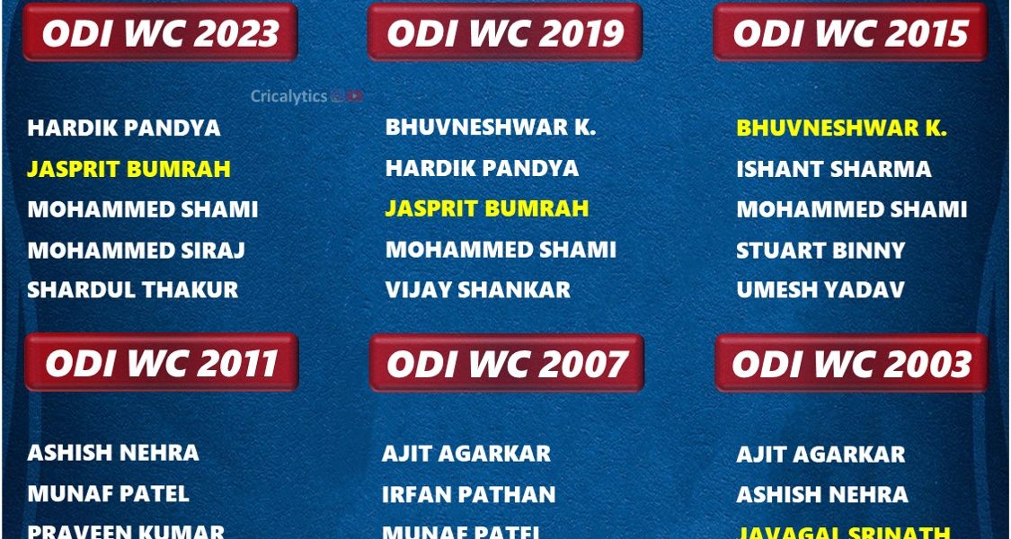 odi world cup final pacers list for india 2003 to 2023