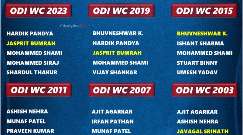 odi world cup final pacers list for india 2003 to 2023