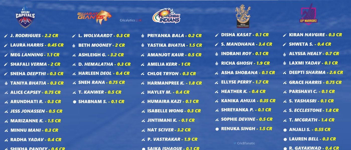 WPL 2024 Auction Complete Salary Details of Retained 60 Players