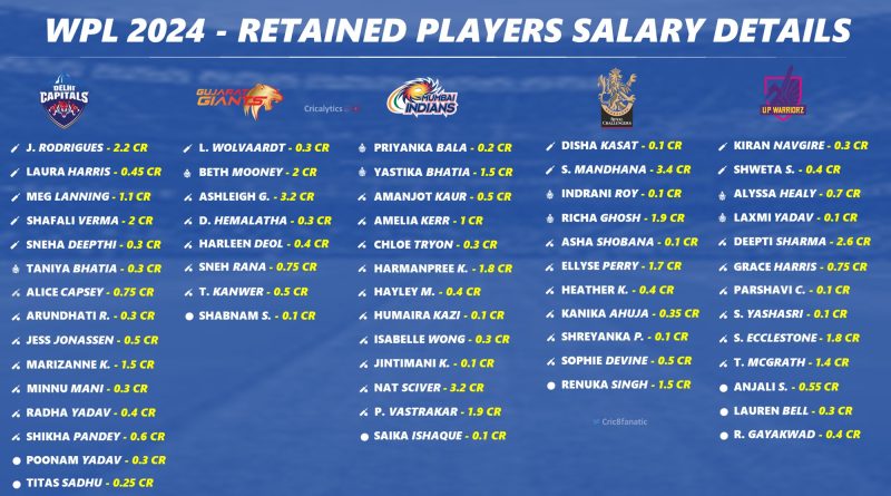 WPL 2024 Auction Complete Salary Details of Retained 60 Players