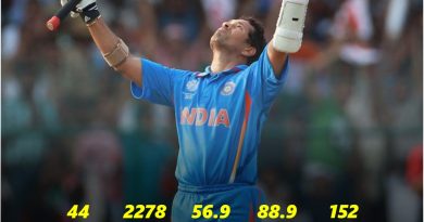 most successful batsmen in world cup sachin tendulkar