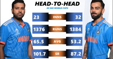 virat kohli vs rohit sharma odi world cup 2023 stats