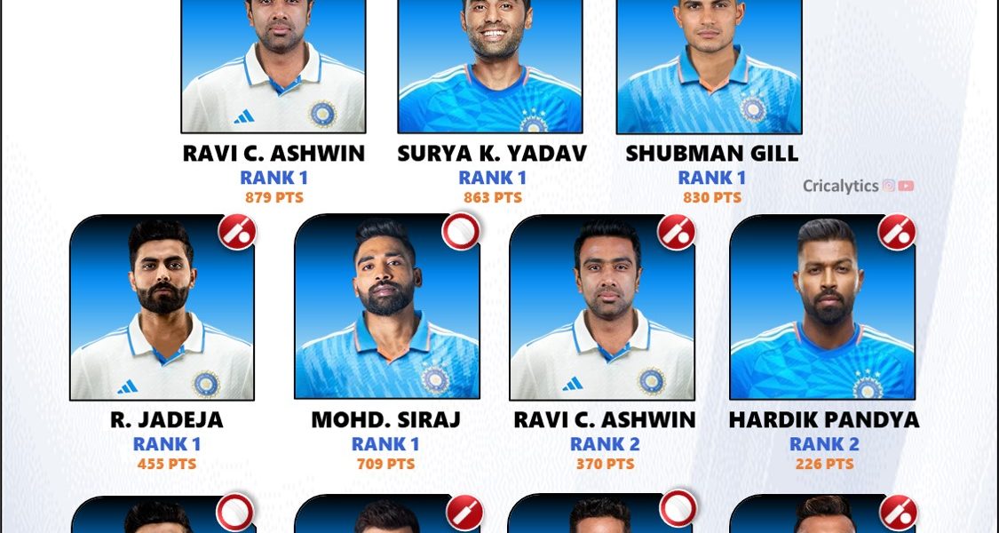 Latest Team India Best Ranked Cricket Players 11 - All 3 Formats