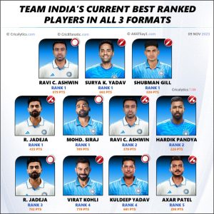 Latest Team India Best Ranked Cricket Players 11 - All 3 Formats