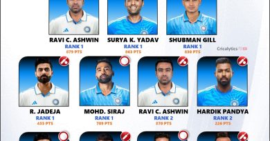 Latest Team India Best Ranked Cricket Players 11 - All 3 Formats