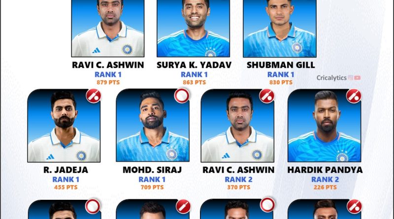 Latest Team India Best Ranked Cricket Players 11 - All 3 Formats