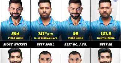 ODI World Cup 2023 Unique Stats Records for Team India