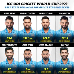 ODI World Cup 2023 Unique Stats and Records for Team India