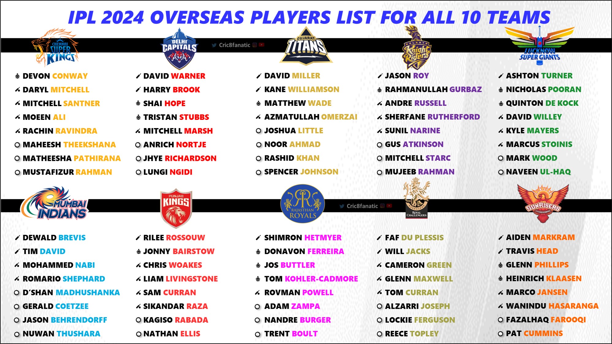 IPL 2024 Overseas Players Full Exclusive List for All 10 Teams