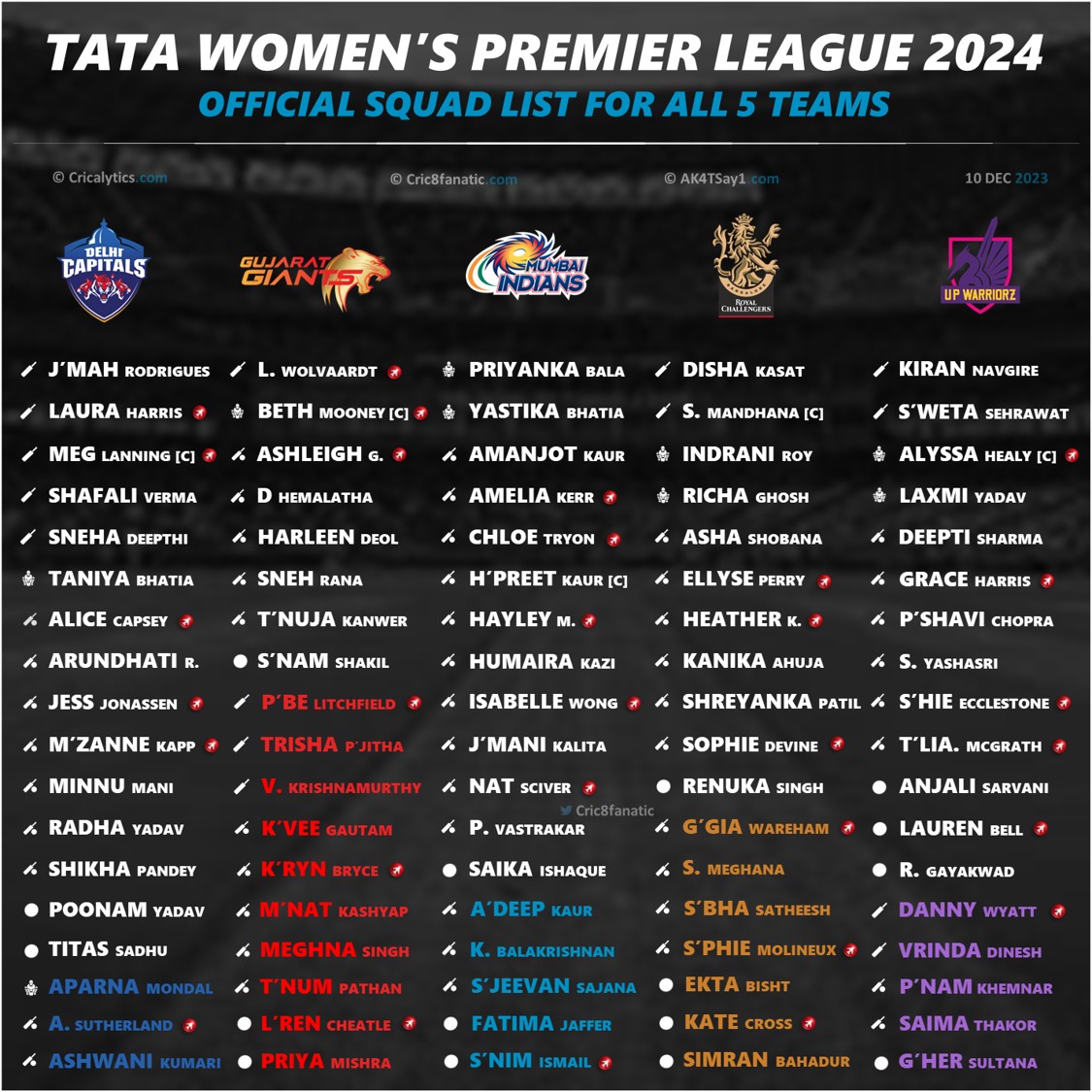 TATA WPL 2024 Players List Final Squad Details for All 5 Teams