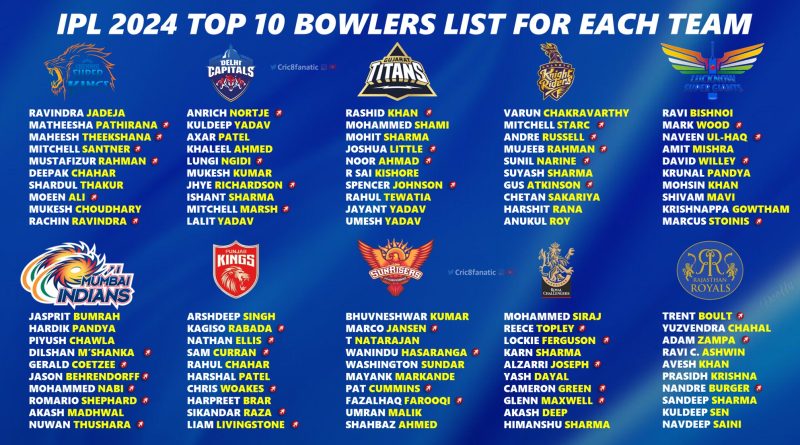 IPL 2024 Final Exclusive List of Bowlers for All 10 Teams