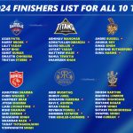 IPL 2024 All 10 Teams Full Exclusive Best Finishers List