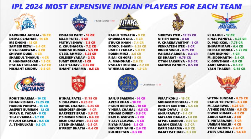 IPL 2024 All 10 Teams Most Expensive Indian Players List