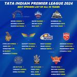 IPL 2024 Complete List of Final Openers for All 10 Teams