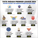 IPL 2024 Ranking the Best Top-order Batsmen of All 10 Teams