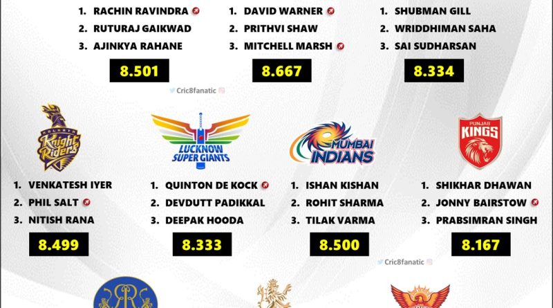 IPL 2024 Ranking the Best Top-order Batsmen of All 10 Teams