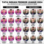 IPL 2024 RR vs RCB Match 19 Ideal Playing 11 for Both Teams