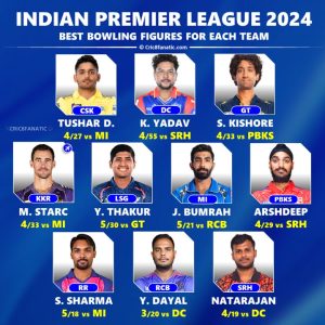 IPL 2024 Ranking the Best Bowling Spell for Each Team