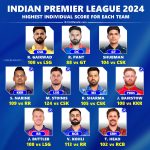 IPL 2024 Ranking the Highest Individual Score for Each Team