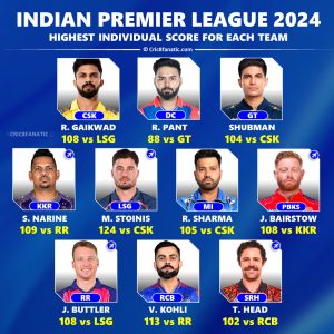 IPL 2024 Ranking the Highest Individual Score for Each Team