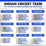 Team India Full Pacers List in T20 World Cup from 2007 to 2024
