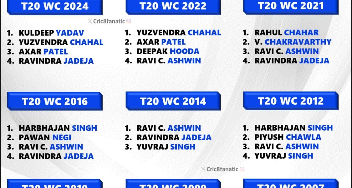Team India Full Spinners List in T20 World Cup - 2007 to 2024